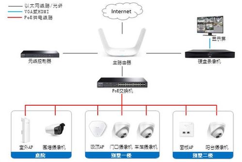 别墅安防系统解决方案